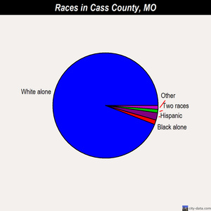 Cass County races chart