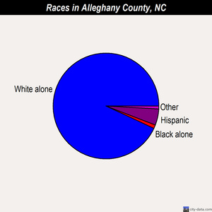 Alleghany County races chart