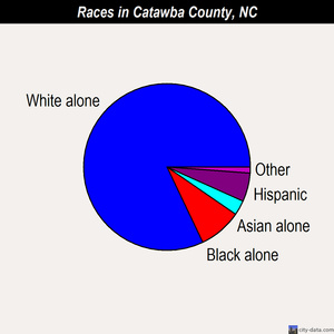 Catawba County races chart
