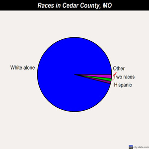 Cedar County races chart