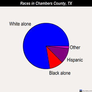 Chambers County races chart