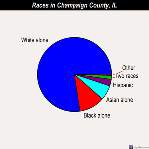 Champaign County races chart