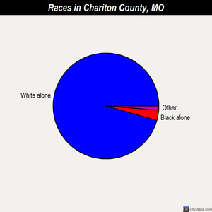 Chariton County races chart