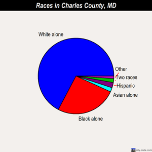 Charles County races chart