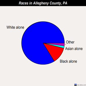 Allegheny County races chart