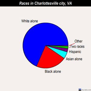 Charlottesville city races chart