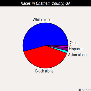 Chatham County races chart
