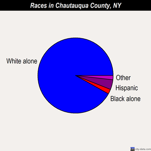 Chautauqua County races chart