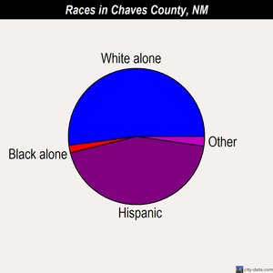 Chaves County races chart