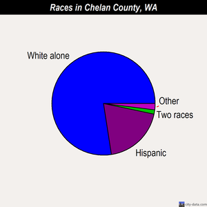 Chelan County races chart