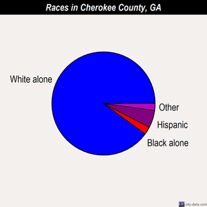 Cherokee County races chart