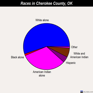 Cherokee County races chart