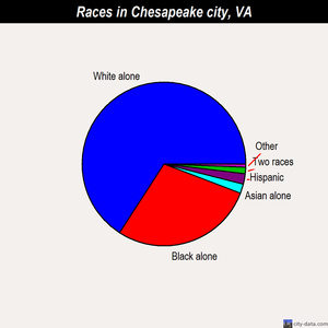 Chesapeake city races chart