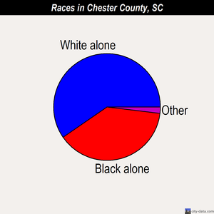 Chester County races chart