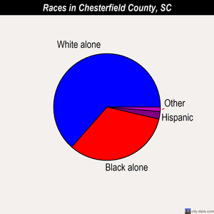 Chesterfield County races chart