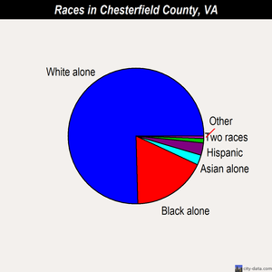 Chesterfield County races chart