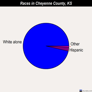 Cheyenne County races chart