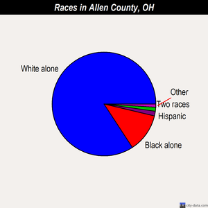 Allen County races chart