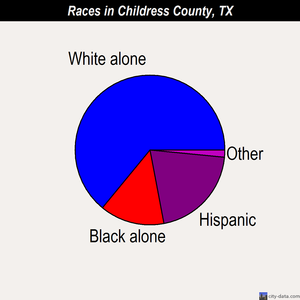 Childress County races chart