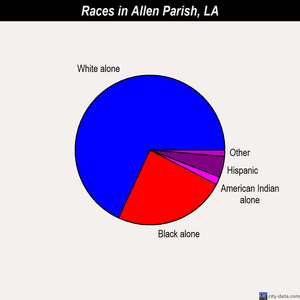 Allen Parish races chart