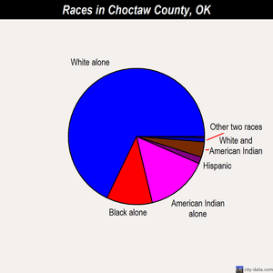 Choctaw County races chart