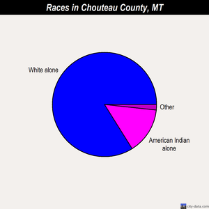 Chouteau County races chart