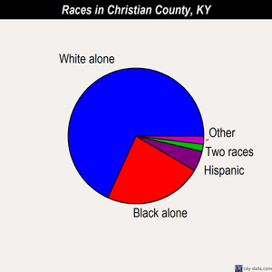 Christian County races chart