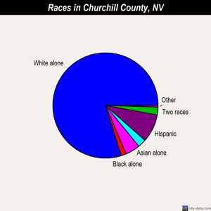 Churchill County races chart