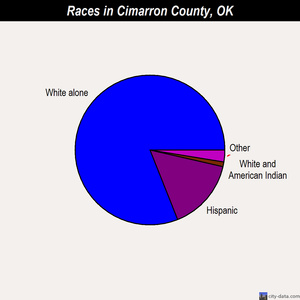 Cimarron County races chart