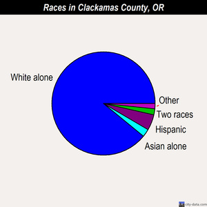 Clackamas County races chart