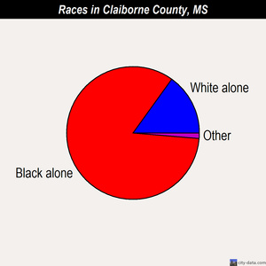 Claiborne County races chart