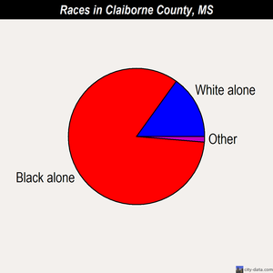 Claiborne County races chart