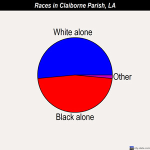 Claiborne Parish races chart