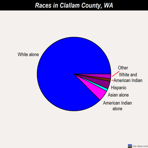 Clallam County races chart