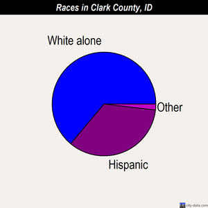 Clark County races chart