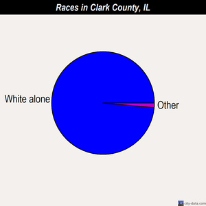 Clark County races chart