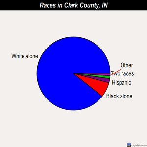 Clark County races chart