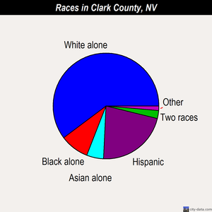 Clark County races chart