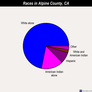 Alpine County races chart