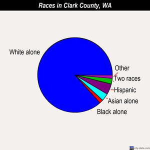 Clark County races chart