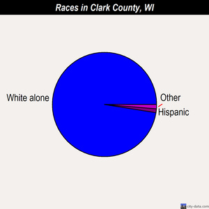 Clark County races chart
