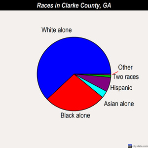 Clarke County races chart
