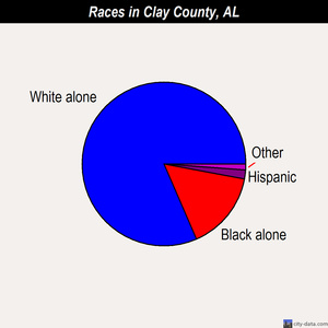 Clay County races chart