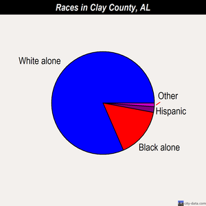 Clay County races chart