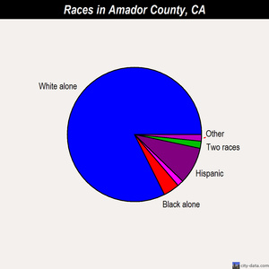 Amador County races chart