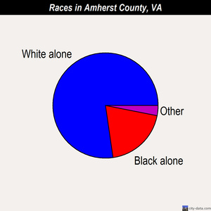 Amherst County races chart