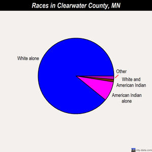 Clearwater County races chart