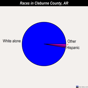 Cleburne County races chart