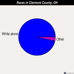 Clermont County races chart