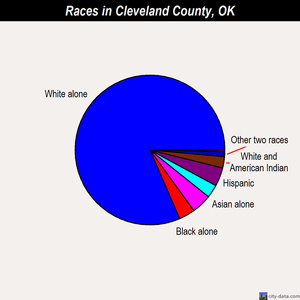 Cleveland County races chart